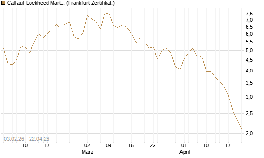 Call auf Lockheed Martin [UBS AG (London)] Chart