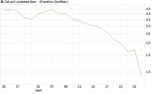 Call auf Lockheed Martin [UBS AG (London)] Chart