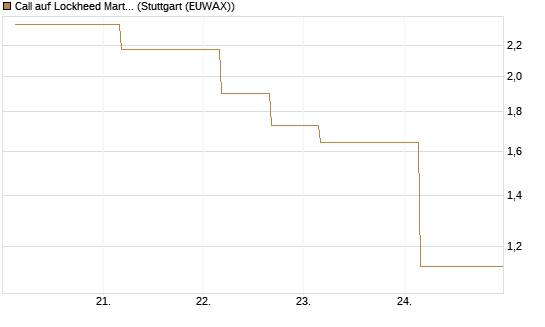 Call auf Lockheed Martin [UBS AG (London)] Chart