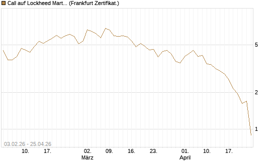 Call auf Lockheed Martin [UBS AG (London)] Chart