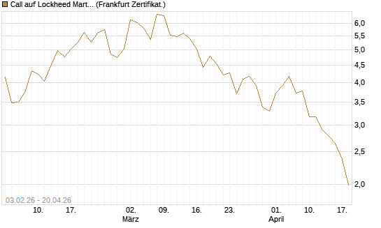 Call auf Lockheed Martin [UBS AG (London)] Chart