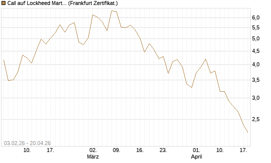 Call auf Lockheed Martin [UBS AG (London)] Chart