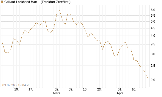 Call auf Lockheed Martin [UBS AG (London)] Chart