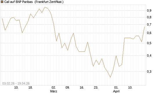 Call auf BNP Paribas [UBS AG (London)] Chart