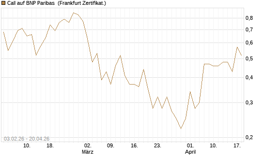 Call auf BNP Paribas [UBS AG (London)] Chart