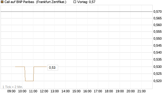 Call auf BNP Paribas [UBS AG (London)] Chart
