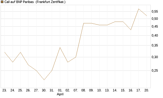 Call auf BNP Paribas [UBS AG (London)] Chart