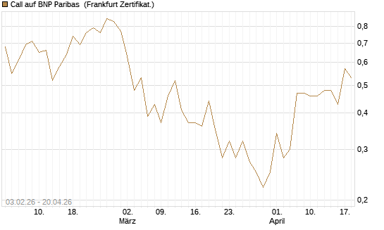 Call auf BNP Paribas [UBS AG (London)] Chart