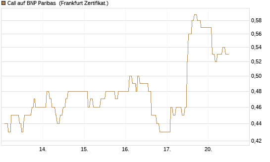 Call auf BNP Paribas [UBS AG (London)] Chart
