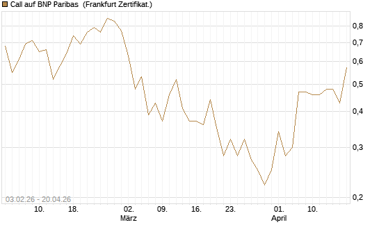 Call auf BNP Paribas [UBS AG (London)] Chart
