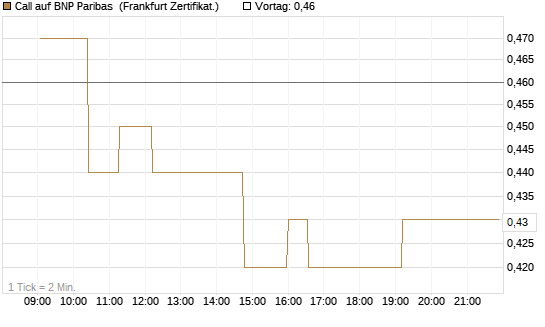 Call auf BNP Paribas [UBS AG (London)] Chart
