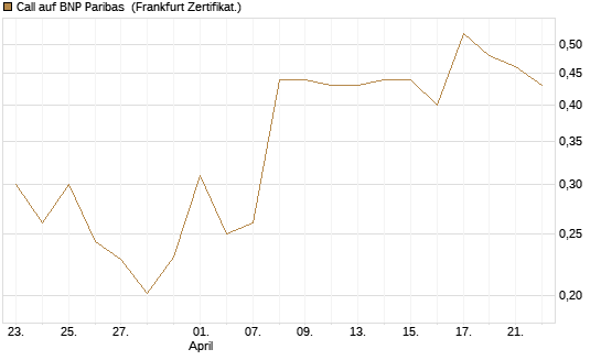 Call auf BNP Paribas [UBS AG (London)] Chart