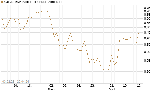 Call auf BNP Paribas [UBS AG (London)] Chart