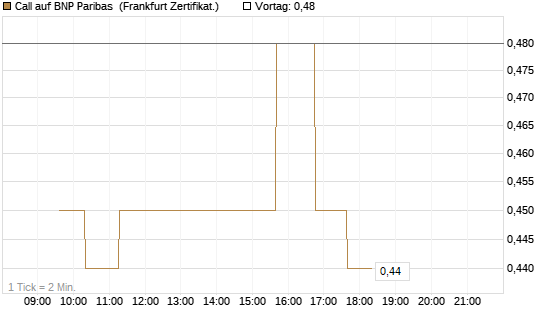 Call auf BNP Paribas [UBS AG (London)] Chart
