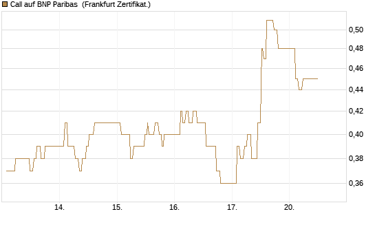Call auf BNP Paribas [UBS AG (London)] Chart