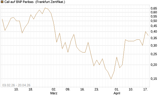 Call auf BNP Paribas [UBS AG (London)] Chart