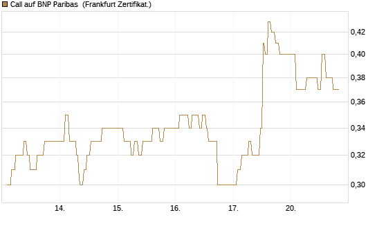 Call auf BNP Paribas [UBS AG (London)] Chart