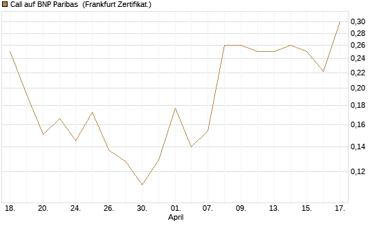 Call auf BNP Paribas [UBS AG (London)] Chart