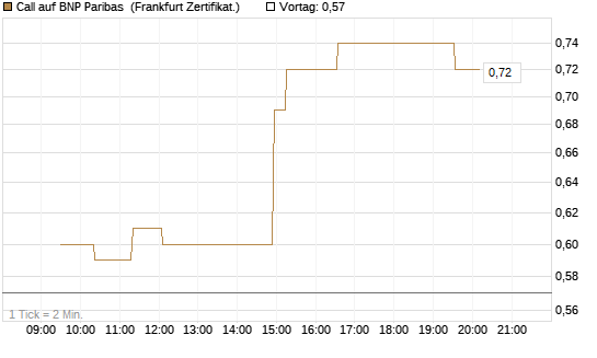 Call auf BNP Paribas [UBS AG (London)] Chart