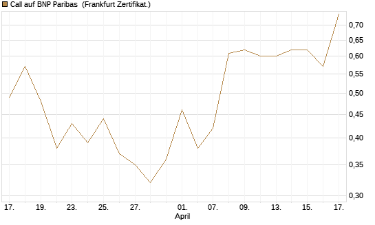 Call auf BNP Paribas [UBS AG (London)] Chart