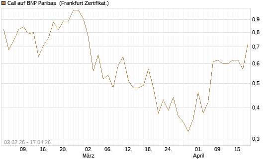 Call auf BNP Paribas [UBS AG (London)] Chart
