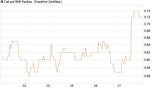 Call auf BNP Paribas [UBS AG (London)] Chart
