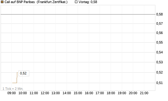 Call auf BNP Paribas [UBS AG (London)] Chart