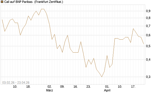 Call auf BNP Paribas [UBS AG (London)] Chart