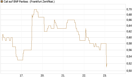 Call auf BNP Paribas [UBS AG (London)] Chart