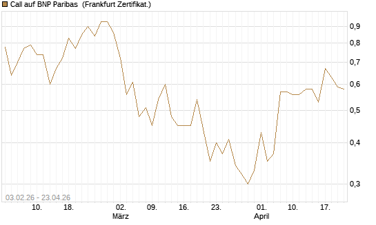 Call auf BNP Paribas [UBS AG (London)] Chart