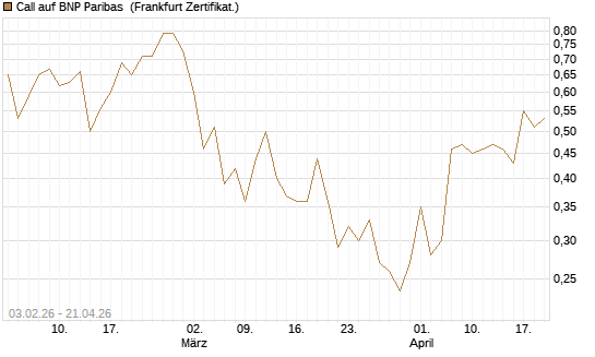 Call auf BNP Paribas [UBS AG (London)] Chart
