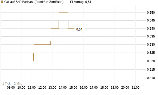 Call auf BNP Paribas [UBS AG (London)] Chart