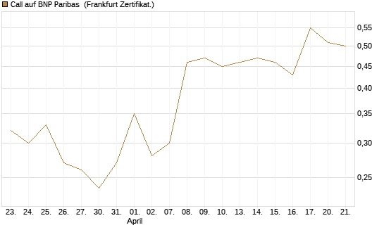 Call auf BNP Paribas [UBS AG (London)] Chart