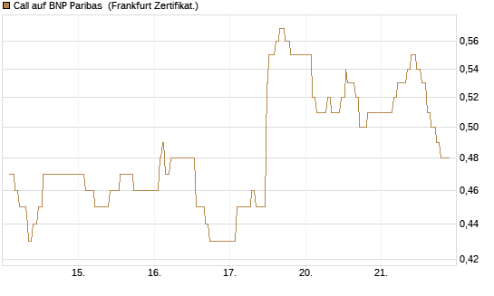 Call auf BNP Paribas [UBS AG (London)] Chart