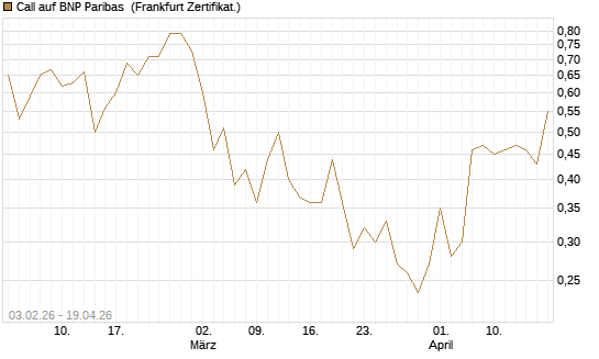Call auf BNP Paribas [UBS AG (London)] Chart