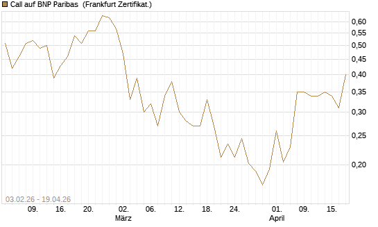 Call auf BNP Paribas [UBS AG (London)] Chart
