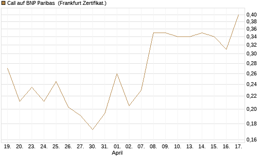 Call auf BNP Paribas [UBS AG (London)] Chart