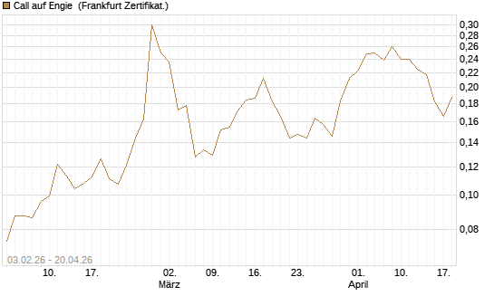 Call auf Engie [UBS AG (London)] Chart