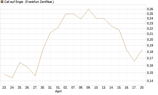 Call auf Engie [UBS AG (London)] Chart