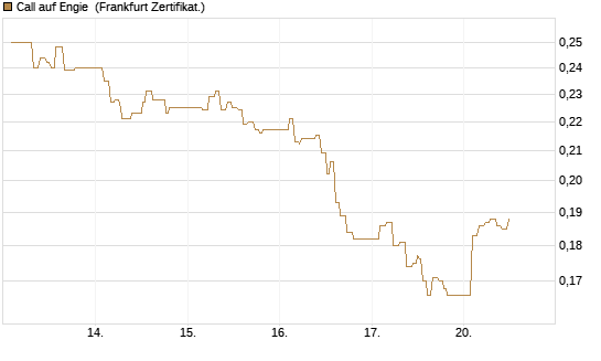 Call auf Engie [UBS AG (London)] Chart