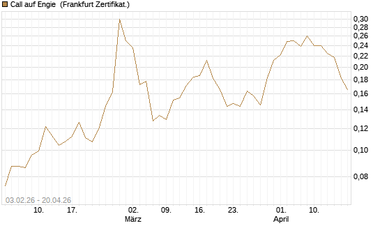 Call auf Engie [UBS AG (London)] Chart