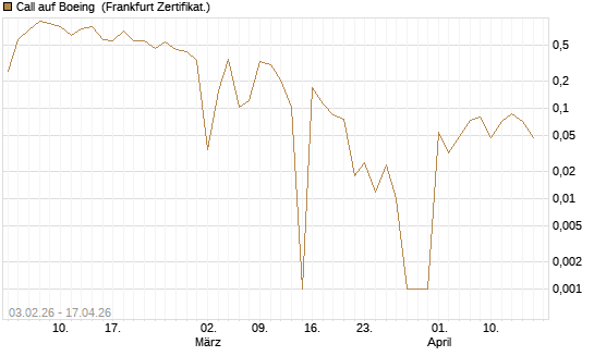 Call auf Boeing [UBS AG (London)] Chart