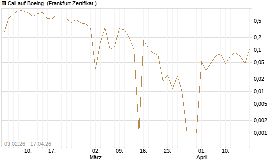 Call auf Boeing [UBS AG (London)] Chart