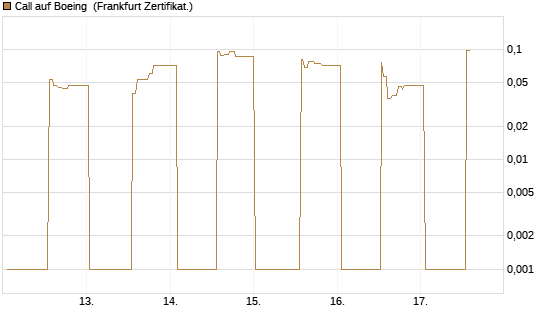 Call auf Boeing [UBS AG (London)] Chart