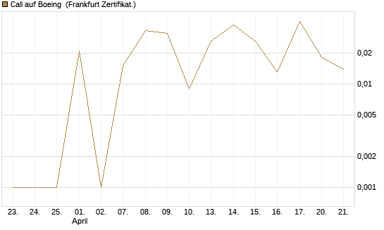 Call auf Boeing [UBS AG (London)] Chart