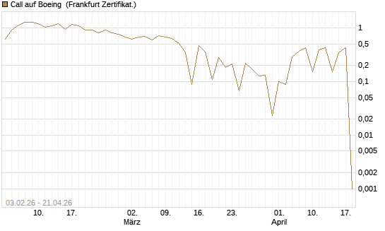 Call auf Boeing [UBS AG (London)] Chart
