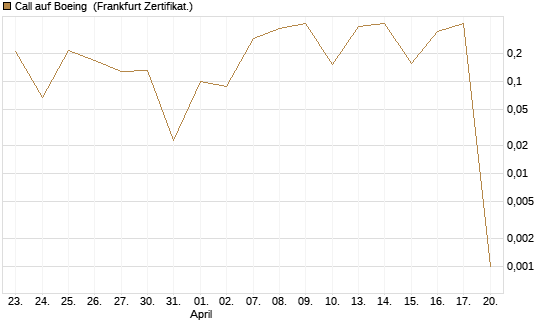 Call auf Boeing [UBS AG (London)] Chart