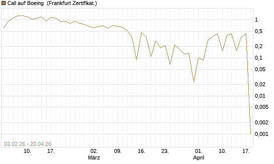 Call auf Boeing [UBS AG (London)] Chart