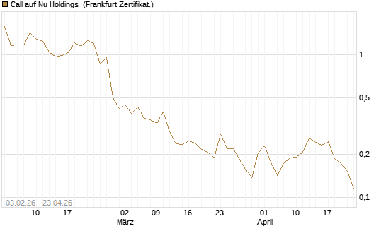 Call auf Nu Holdings [UBS AG (London)] Chart
