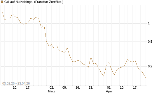 Call auf Nu Holdings [UBS AG (London)] Chart